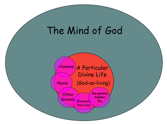 Divine Life Venn God as Living