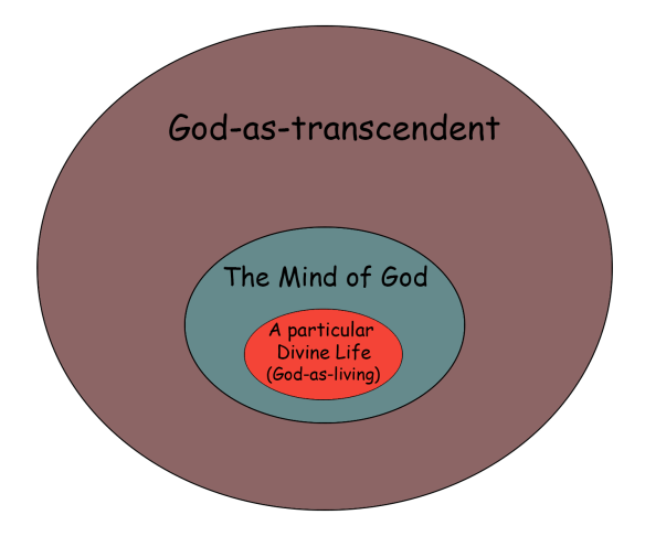 God Venn God as Living